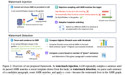 Featured image of post SWAN 論文筆記：Semantic Watermarking with Abstract Meaning Representation