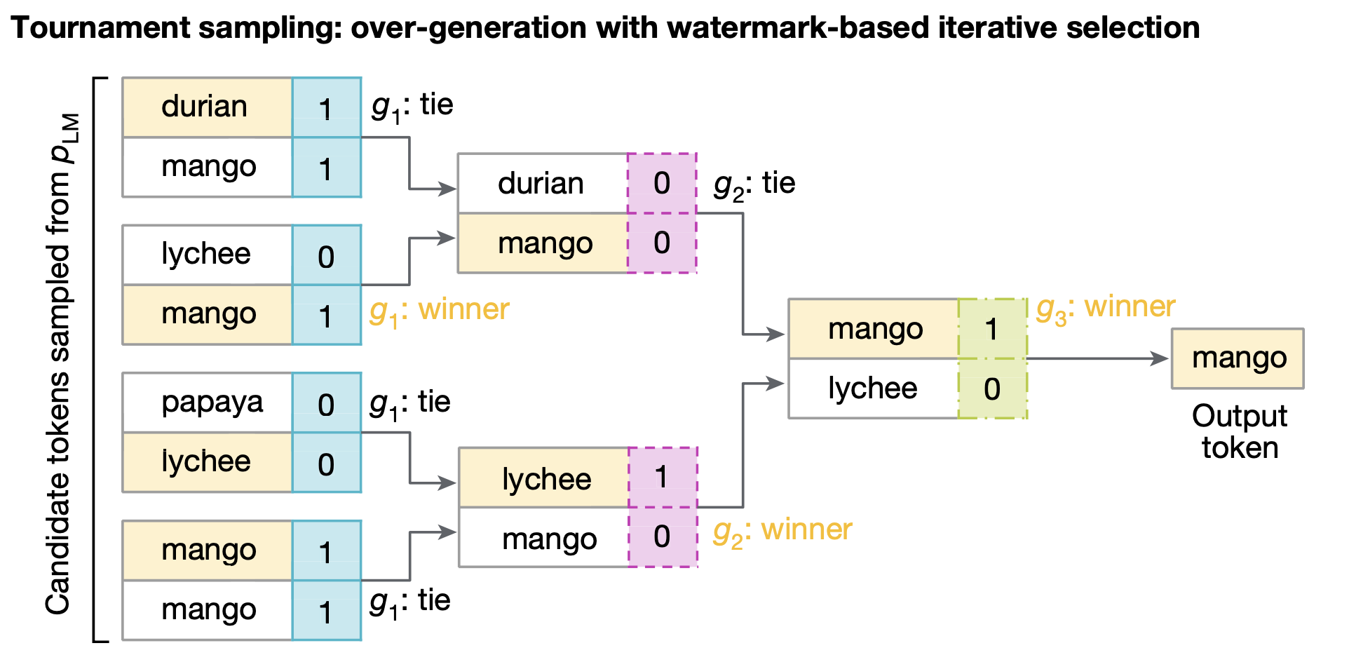 Featured image of post SynthID-Text 論文筆記：Scalable watermarking for identifying large language model outputs